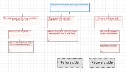 PRISMA cause tree for root cause analysis (RCA)