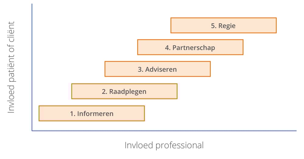 Participatieladder, Patiëntenparticipatie