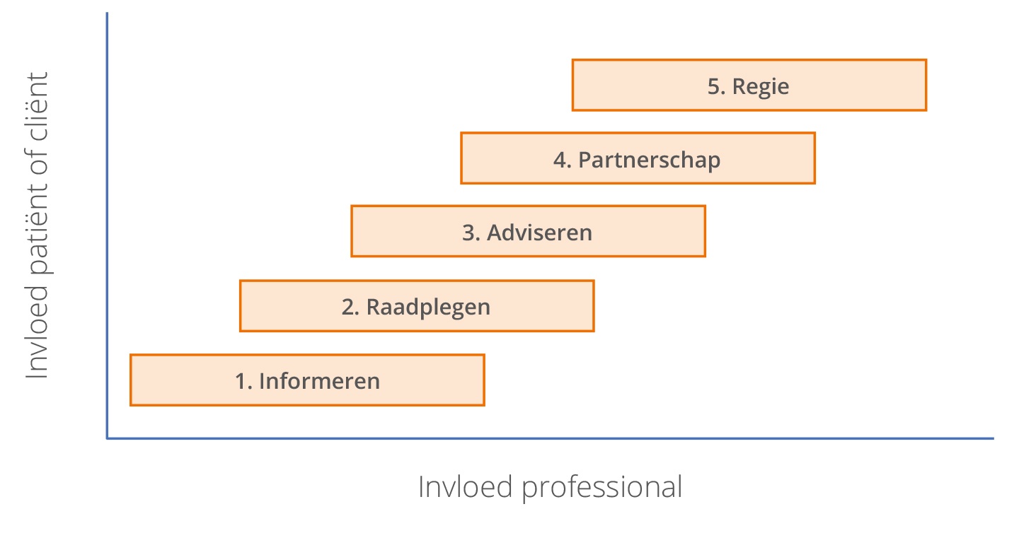 Participatieladder, Patiëntenparticipatie