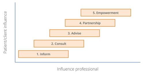 Participation ladder, patient participation healthcare