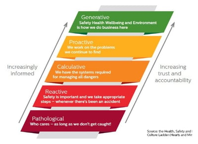 The safety culture ladder