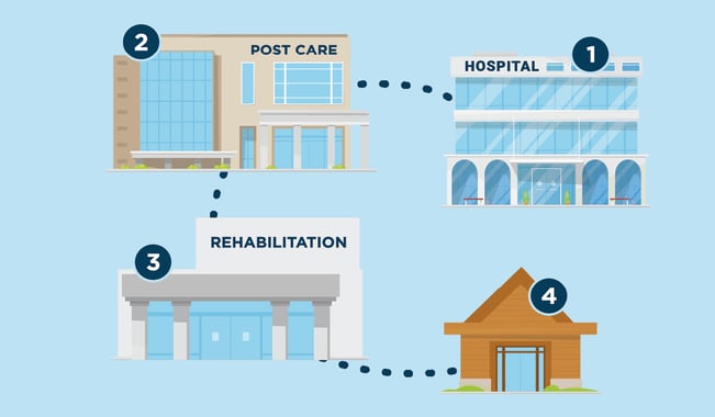 The impact of Continuum of Care on patient safety