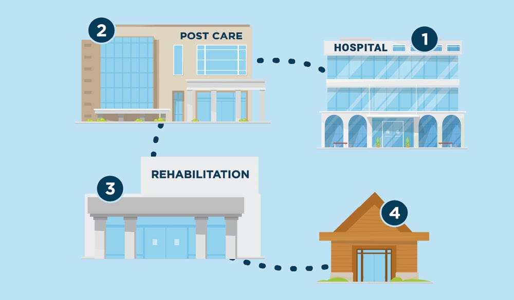 The impact of Continuum of Care on patient safety