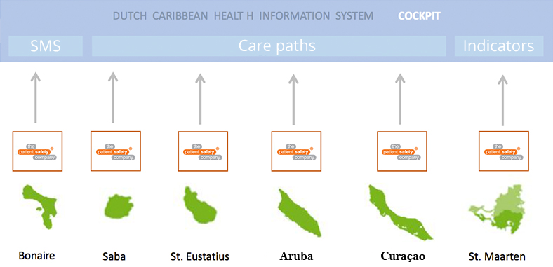 Dutch Carribean health information system EN v21