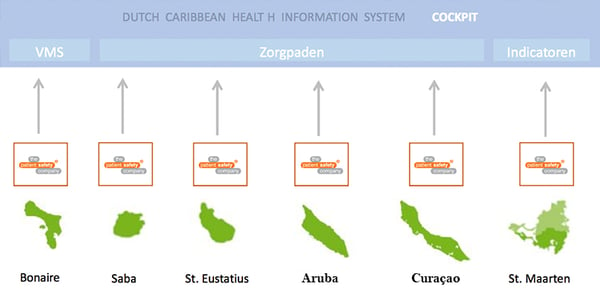 Dutch Carribean health information system NL v21