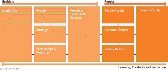 EFQM model