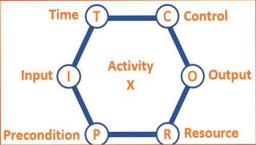 FRAM model for Safety II