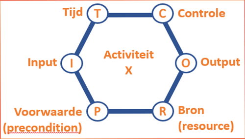 FRAM analaysemethode bij Safety II