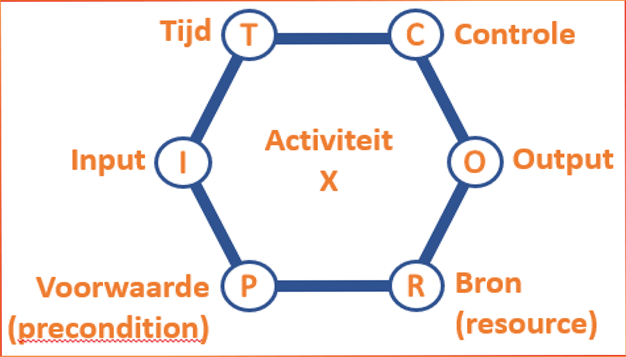 FRAM analaysemethode bij Safety II