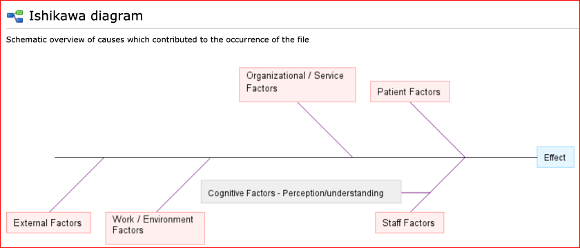 Ishikawa diagram