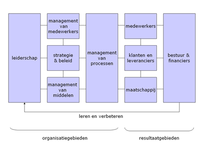 INK managementmodel
